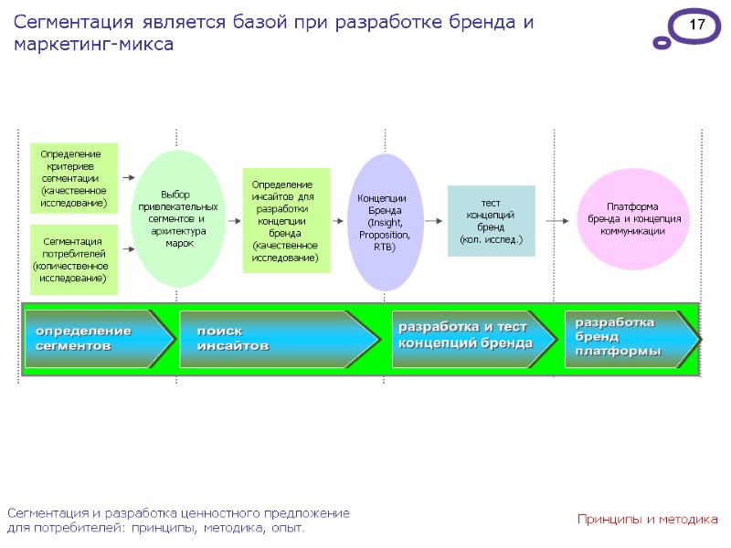 17 Сегментация и разработка ценностного предложение для потребителей: принципы, методика, опыт. Сегментация является базой